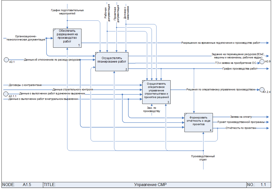 Отдел смр. Схема бизнес процесса строительной организации. Карта бизнес-процессов организации пример.