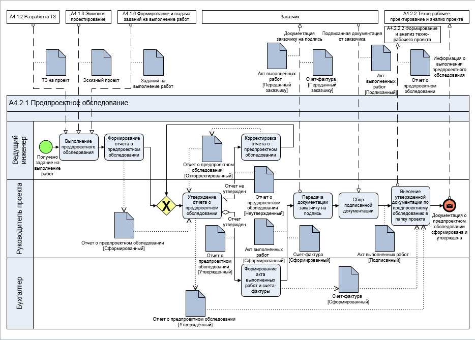 Разработать формирование. Бизнес процесс BPMN 2.0. Модель нотации BPMN. BPMN схема бизнес процесса. Бизнес-процесс в нотации BPMN.