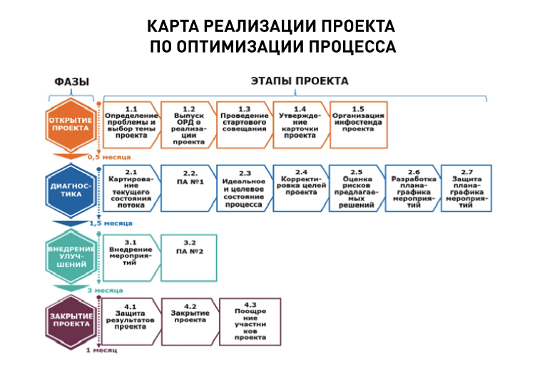 Структура годового проекта. Карта ИТ процессов COBIT. Модель процессов COBIT 5. Карта бизнес процессов ИТ компании.