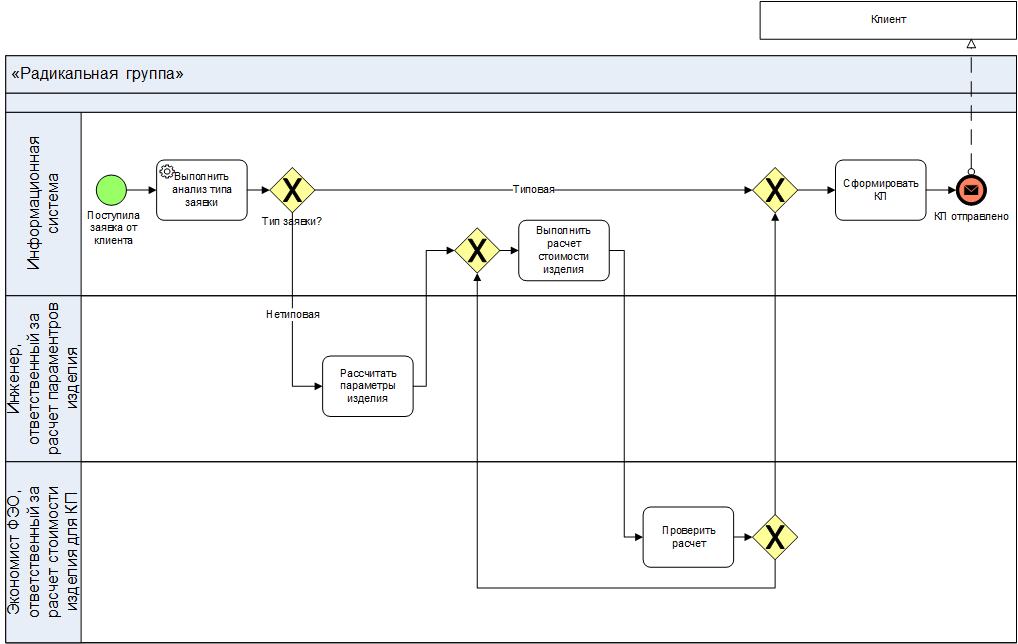 Бизнес процесс игра. Примеры бизнес процессов BPMN. Бизнес процесс формирования коммерческого предложения. Пример имитации процесса. Бизнес студио.