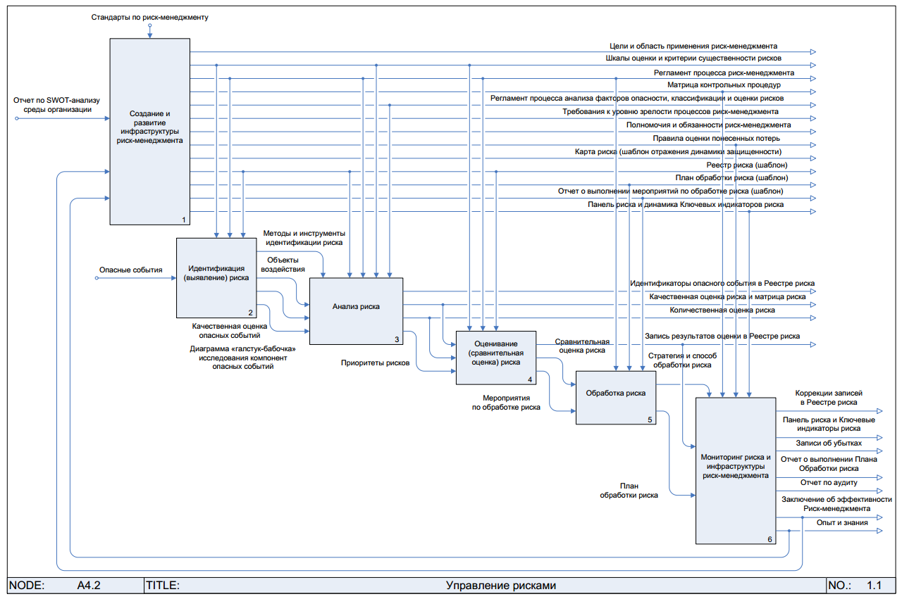 Риски бизнес модели. Idef0 управления рисками. Процесс риск менеджмента IDEF 0. Бизнес процесс управления рисками. Модель процесса управления рисками организации.
