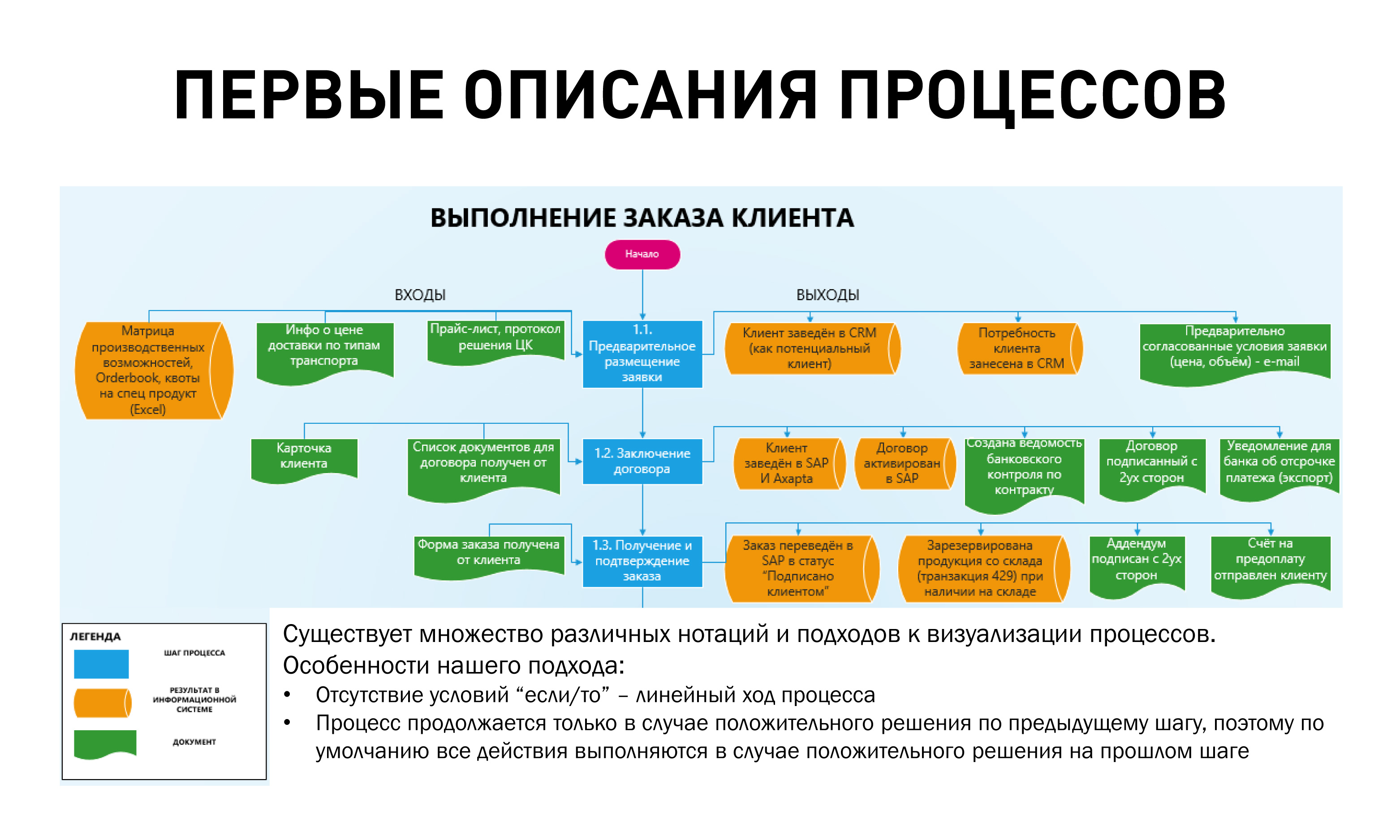 Первый шаг планирования. Sipoc инструмент описания бизнес-процессов. Верхнеуровневое описание процесса по sipoc.