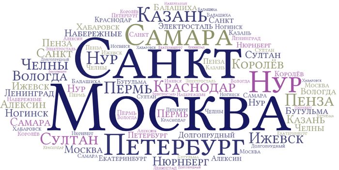 Облако городов участников конференции