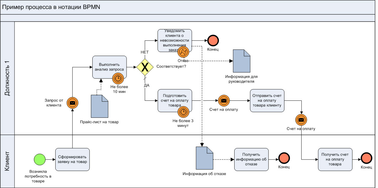 Диаграммы бизнес-процессов в нотации BPMN