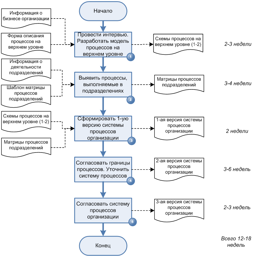 Бизнес процесс пример схема построения