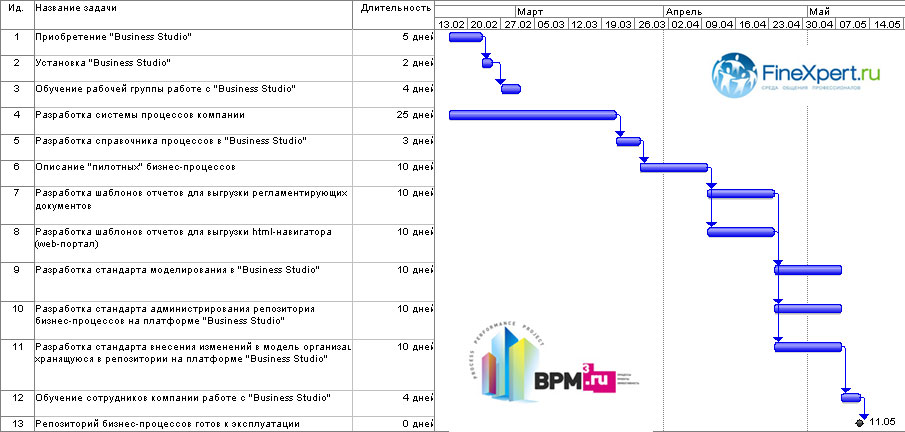 План график внедрения информационной системы