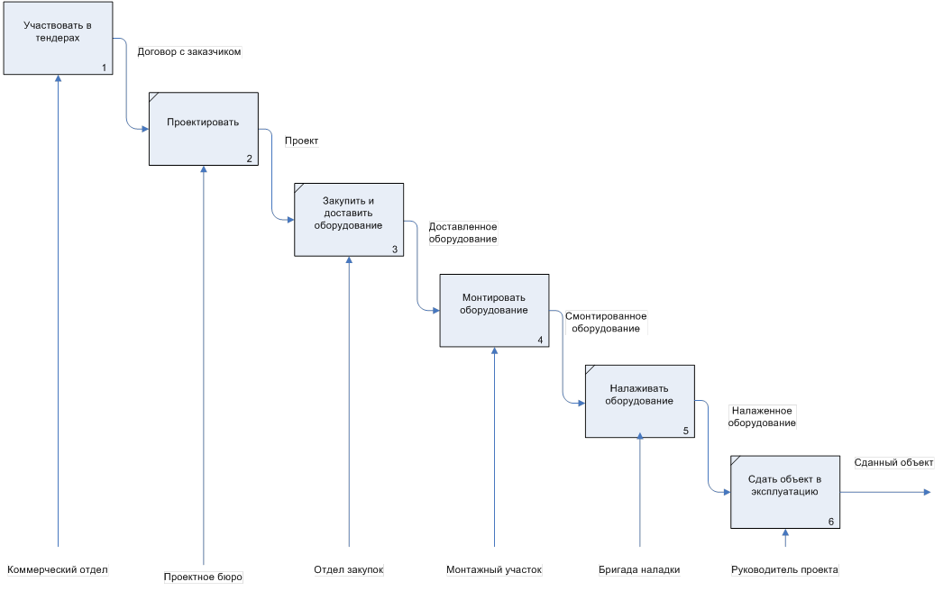 Построить процесс. Схема основных бизнес-процессов организации. Схема бизнес процесса строительной организации. Схема бизнес процессов компании пример. Схема производственного бизнес процесса.