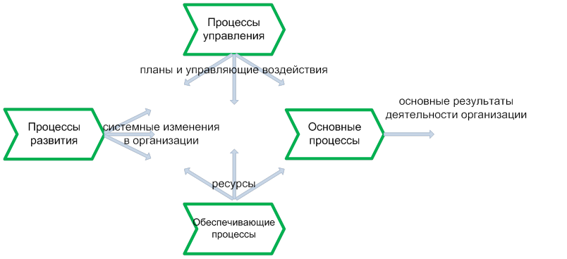 Размер процесса. Результат процесса производства. Связь основных, обеспечивающих бизнес-процессов. Управляющие воздействия на процесс производства. Модель ориентации на бизнес-процесс.