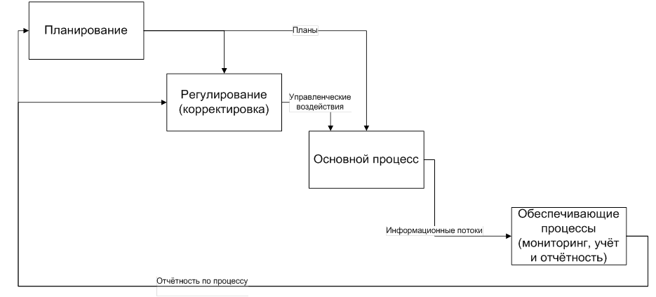 Схемы организации топочных процессов